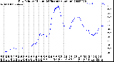 Milwaukee Weather Dew Point<br>by Minute<br>(24 Hours) (Alternate)