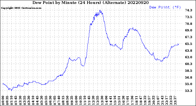 Milwaukee Weather Dew Point<br>by Minute<br>(24 Hours) (Alternate)