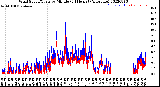 Milwaukee Weather Wind Speed/Gusts<br>by Minute<br>(24 Hours) (Alternate)