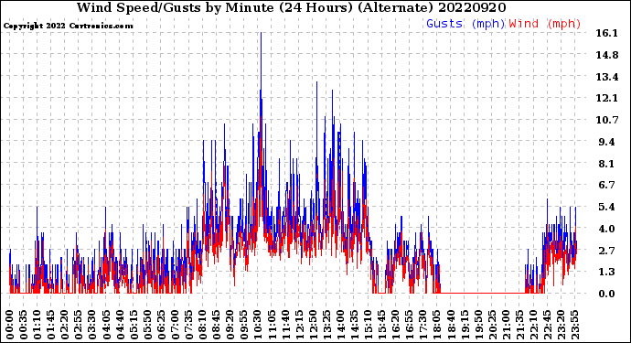 Milwaukee Weather Wind Speed/Gusts<br>by Minute<br>(24 Hours) (Alternate)