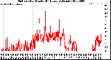 Milwaukee Weather Wind Speed<br>by Minute<br>(24 Hours) (Alternate)