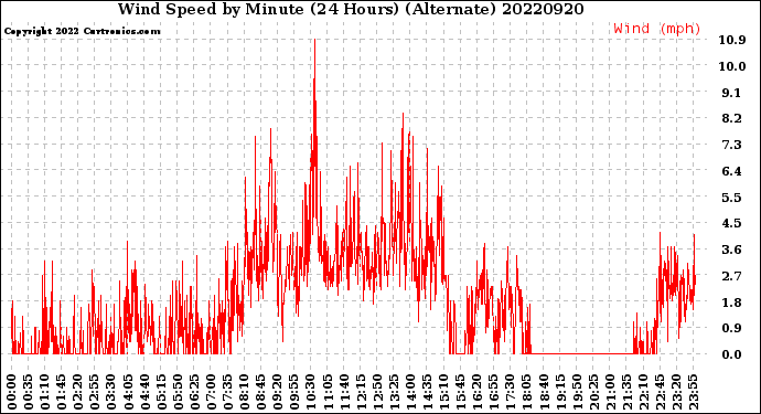 Milwaukee Weather Wind Speed<br>by Minute<br>(24 Hours) (Alternate)