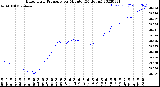 Milwaukee Weather Barometric Pressure<br>per Minute<br>(24 Hours)