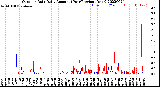 Milwaukee Weather Outdoor Rain<br>Daily Amount<br>(Past/Previous Year)