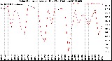 Milwaukee Weather Solar Radiation<br>Avg per Day W/m2/minute