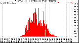 Milwaukee Weather Solar Radiation<br>per Minute<br>(24 Hours)