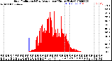 Milwaukee Weather Solar Radiation<br>& Day Average<br>per Minute<br>(Today)