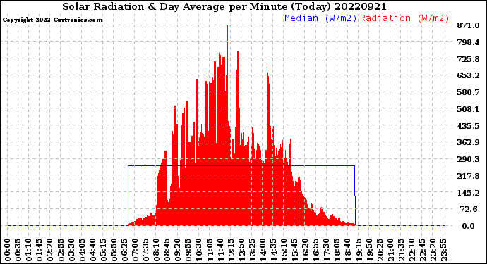 Milwaukee Weather Solar Radiation<br>& Day Average<br>per Minute<br>(Today)