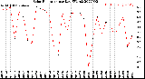 Milwaukee Weather Solar Radiation<br>per Day KW/m2