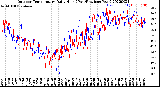 Milwaukee Weather Outdoor Temperature<br>Daily High<br>(Past/Previous Year)