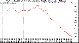 Milwaukee Weather Outdoor Temperature<br>vs Wind Chill<br>per Minute<br>(24 Hours)