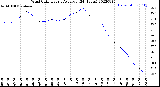 Milwaukee Weather Wind Chill<br>Hourly Average<br>(24 Hours)