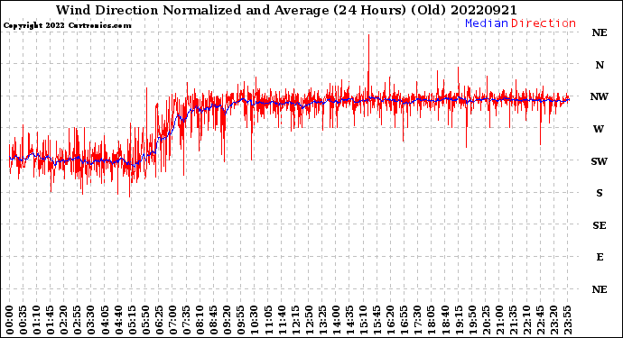 Milwaukee Weather Wind Direction<br>Normalized and Average<br>(24 Hours) (Old)