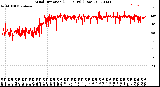 Milwaukee Weather Wind Direction<br>(24 Hours) (Raw)