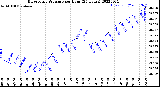 Milwaukee Weather Barometric Pressure<br>per Hour<br>(24 Hours)