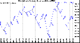 Milwaukee Weather Barometric Pressure<br>Daily High