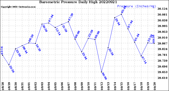 Milwaukee Weather Barometric Pressure<br>Daily High