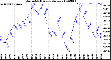 Milwaukee Weather Barometric Pressure<br>Daily Low