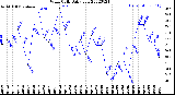 Milwaukee Weather Wind Chill<br>Daily Low