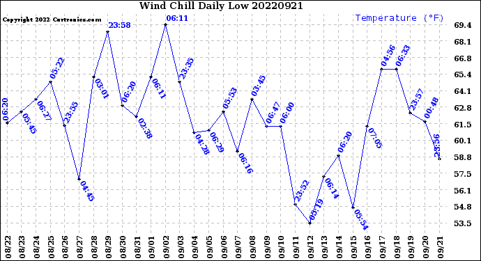 Milwaukee Weather Wind Chill<br>Daily Low