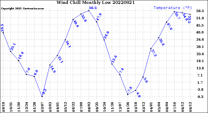 Milwaukee Weather Wind Chill<br>Monthly Low