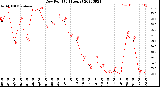 Milwaukee Weather Dew Point<br>(24 Hours)