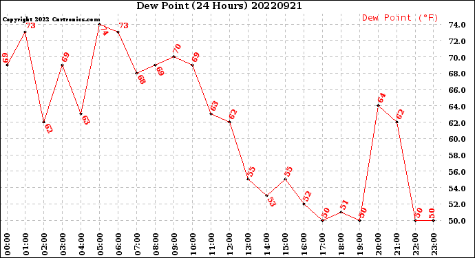 Milwaukee Weather Dew Point<br>(24 Hours)