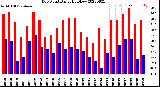 Milwaukee Weather Dew Point<br>Daily High/Low