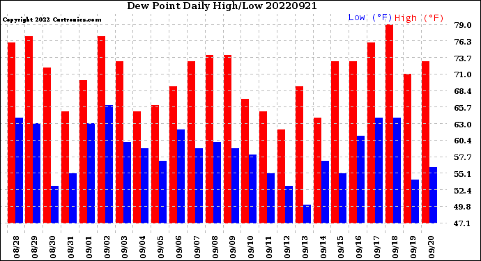 Milwaukee Weather Dew Point<br>Daily High/Low