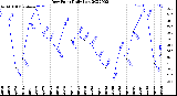 Milwaukee Weather Dew Point<br>Daily Low