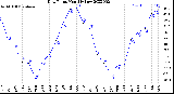 Milwaukee Weather Dew Point<br>Monthly Low