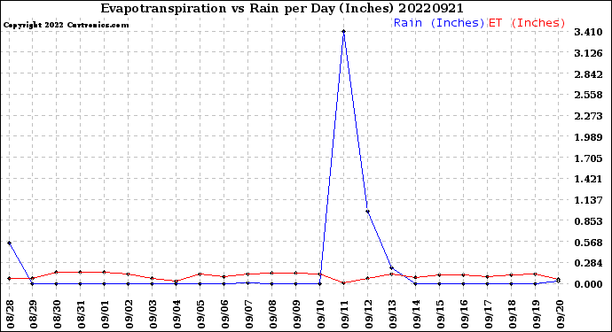 Milwaukee Weather Evapotranspiration<br>vs Rain per Day<br>(Inches)