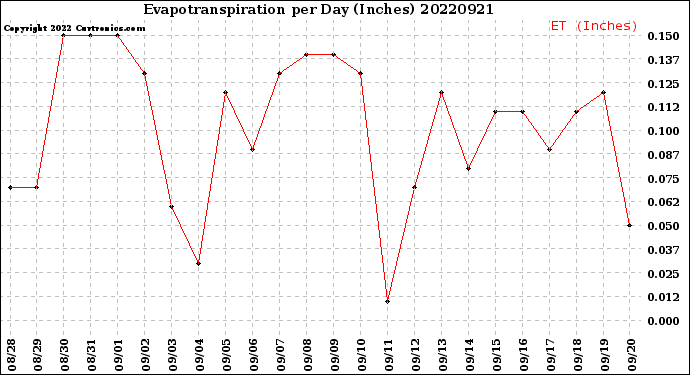 Milwaukee Weather Evapotranspiration<br>per Day (Inches)