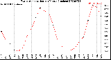 Milwaukee Weather Evapotranspiration<br>per Month (Inches)