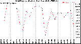 Milwaukee Weather Evapotranspiration<br>per Day (Ozs sq/ft)