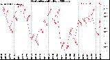 Milwaukee Weather Heat Index<br>Daily High