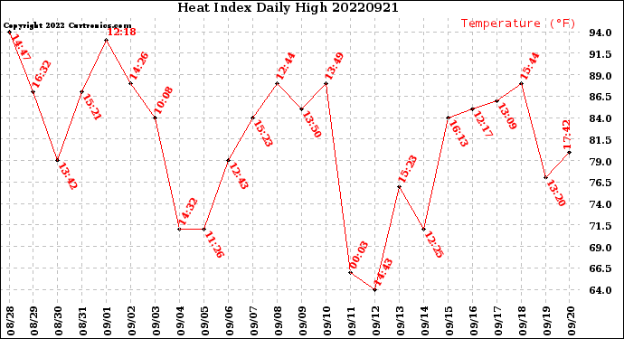 Milwaukee Weather Heat Index<br>Daily High