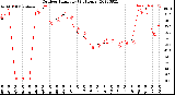 Milwaukee Weather Outdoor Humidity<br>(24 Hours)