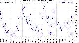 Milwaukee Weather Outdoor Humidity<br>Daily Low