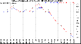 Milwaukee Weather Outdoor Temperature<br>vs Wind Chill<br>(24 Hours)