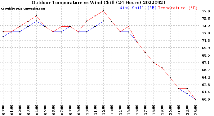 Milwaukee Weather Outdoor Temperature<br>vs Wind Chill<br>(24 Hours)