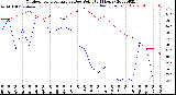 Milwaukee Weather Outdoor Temperature<br>vs Dew Point<br>(24 Hours)