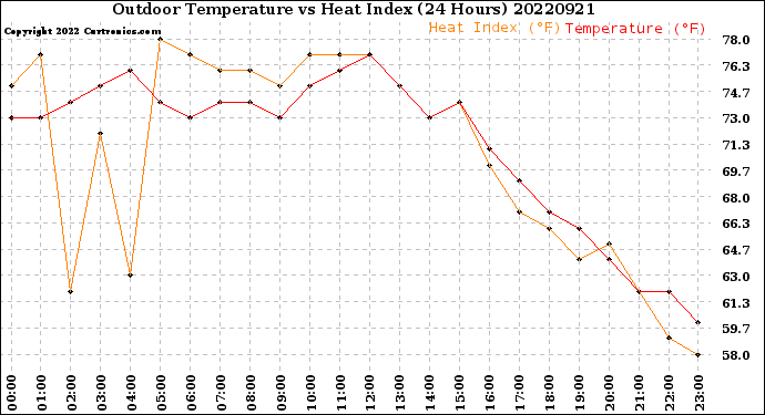 Milwaukee Weather Outdoor Temperature<br>vs Heat Index<br>(24 Hours)