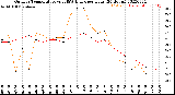 Milwaukee Weather Outdoor Temperature<br>vs THSW Index<br>per Hour<br>(24 Hours)