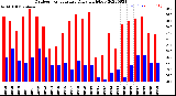 Milwaukee Weather Outdoor Temperature<br>Daily High/Low