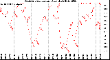 Milwaukee Weather Outdoor Temperature<br>Daily High