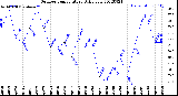 Milwaukee Weather Outdoor Temperature<br>Daily Low