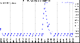 Milwaukee Weather Rain<br>By Day<br>(Inches)