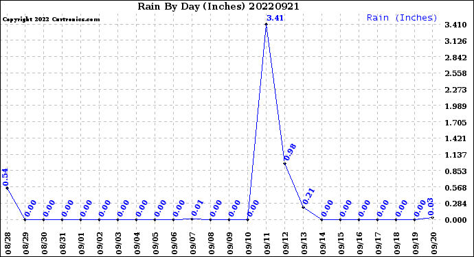 Milwaukee Weather Rain<br>By Day<br>(Inches)