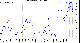 Milwaukee Weather Rain<br>per Month